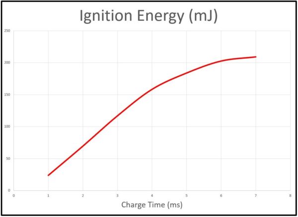 Ignition Energy Graph Table