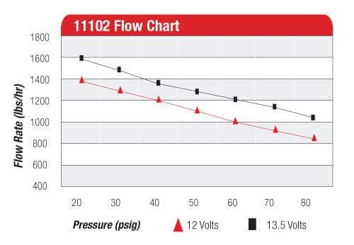 A1000 Fuel Pump Flow Chart