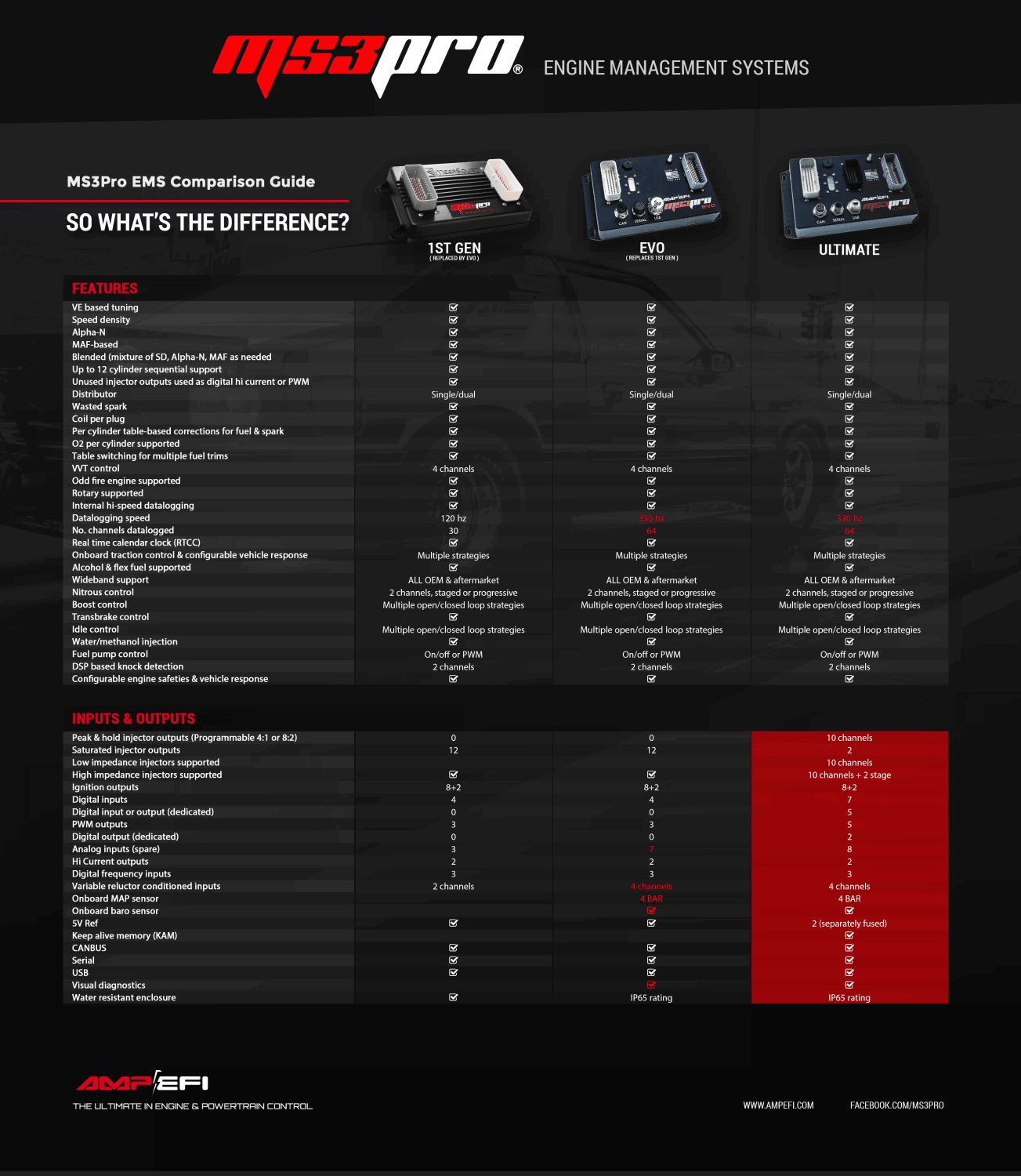 MS3Pro by AMP EFI Family Comparison
