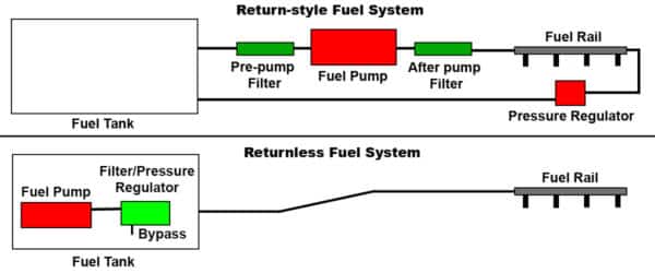 Return versus Returnless Fuel System Diagram