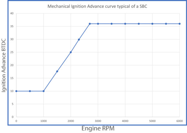 Typical Small or Big Block Chevy Engine Ignition Advance Curve using a Mechanical Distributor