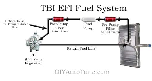 MegaSquirt TBI EFI Fuel System