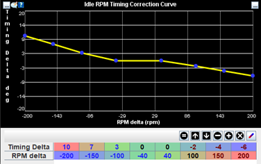 Idle Tuning and Control Idle RPM Tuning Correction Curve