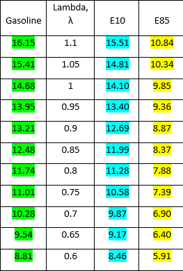 Chart relating Lambda to AFR ratios of varying fuel types.
